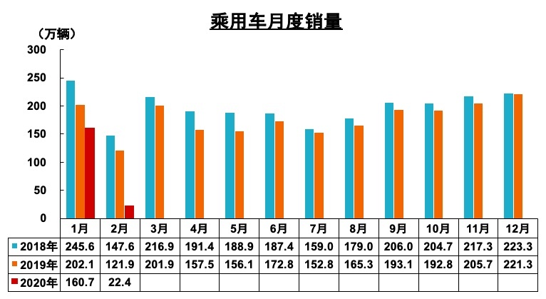 二月汽车销量下滑八成，中国品牌市场份额突破52%