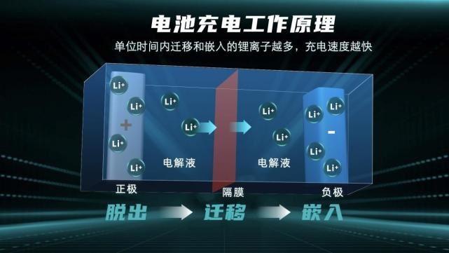 超倍速电池技术加持，广汽埃安充电5分钟行驶207公里