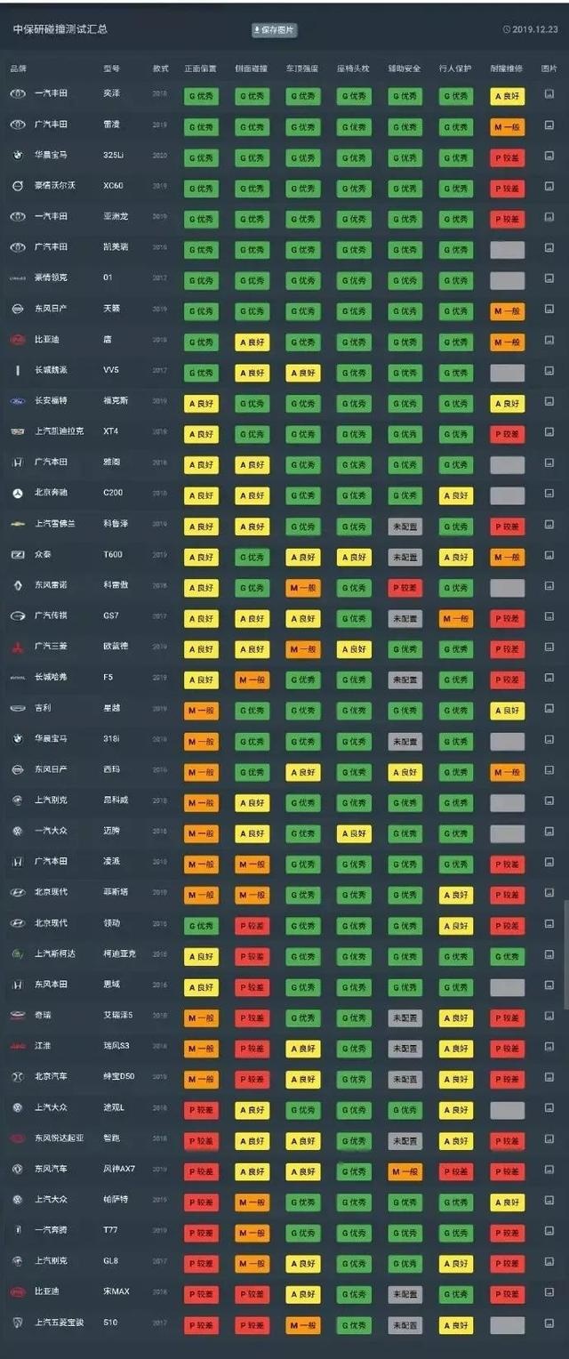 中保研碰撞记录的优秀者却不敌lower 消费者真不懂车