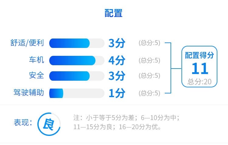 1.5T动力平顺省油，空间还挺大，这中国SUV值得一看