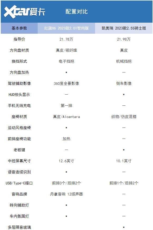 【小姐姐选车】红旗H6对比丰田凯美瑞，谁更超值？