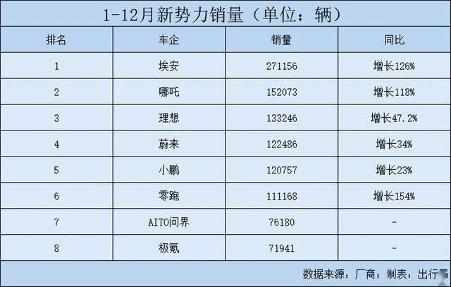 “八大新势力”2022销量：埃安勇夺第一，AITO问界开始乏力？