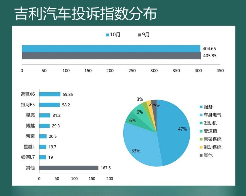 11月车企投诉哪家强？长安汽车登顶，比亚迪跌出前二！