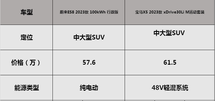 家用豪华SUV对决：蔚来ES8和宝马X5，预算60万选谁更明智？