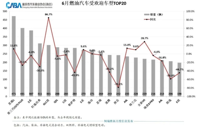 环比大涨超25%，重庆6月销量超3.8万辆，新能源渗透率新高