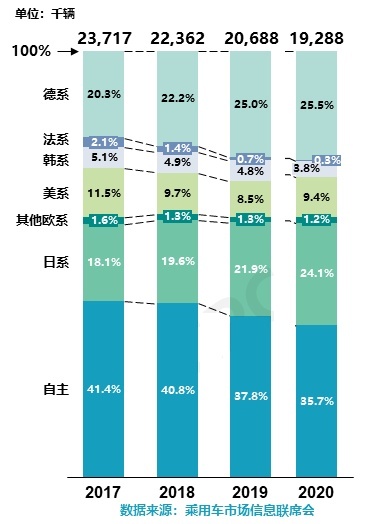 都说国产车进步很大，市占率却创6年新低，中国品牌还能雄起吗？