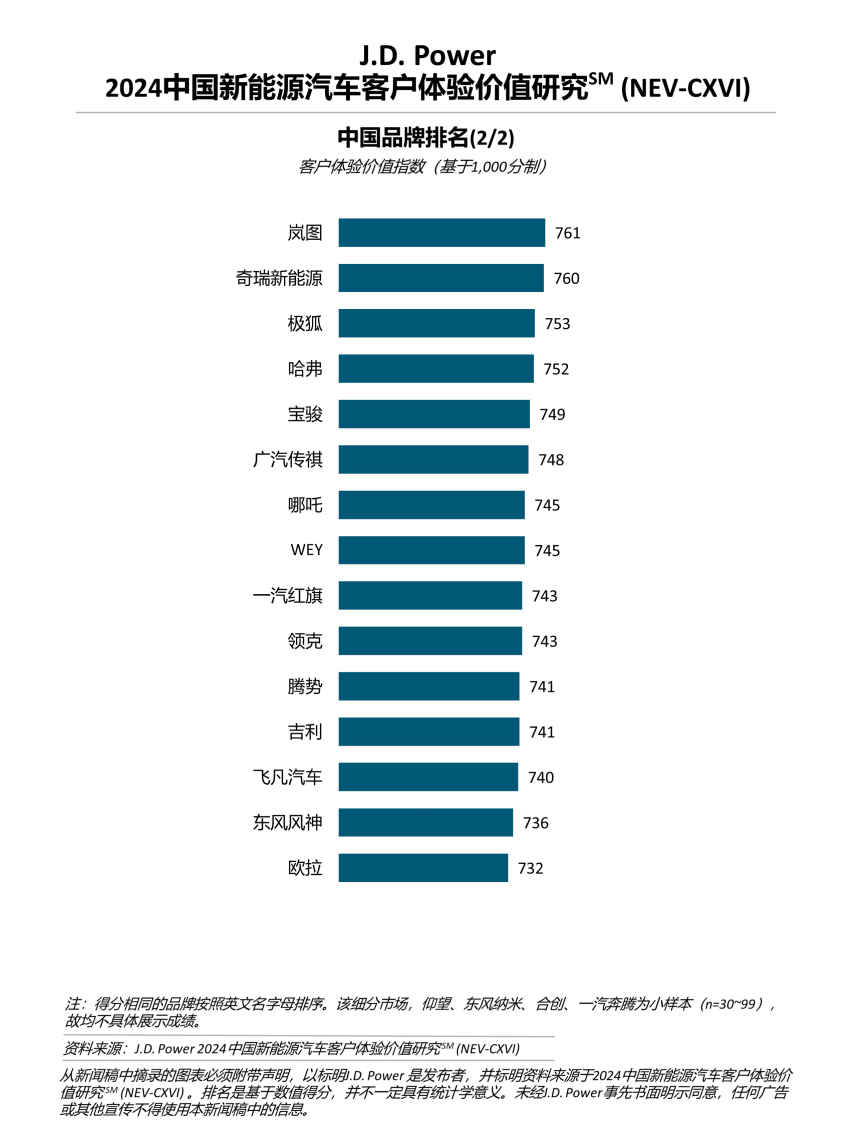 J.D. Power研究：新能源服务用户需求快速变化，自主新势力引领服