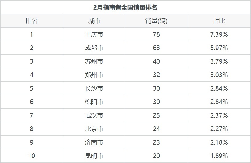 JEEP指南者销量数据曝光，在美系产品中位列28名