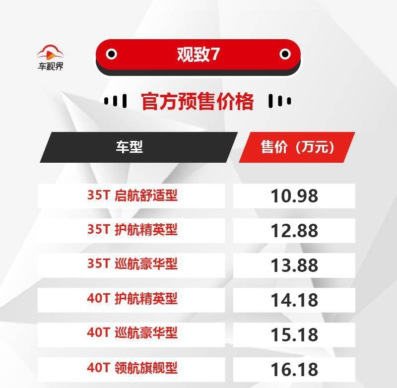 观致7今日上市，预售10.98-16.18万，和谁PK都不虚