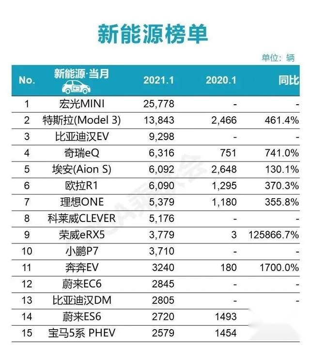 1月新能源销量盘点 宏光MINI继续领跑 新势力造车销量抢眼