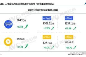 空调业急转直下，下半年或量额双降压力陡增，如何破局？