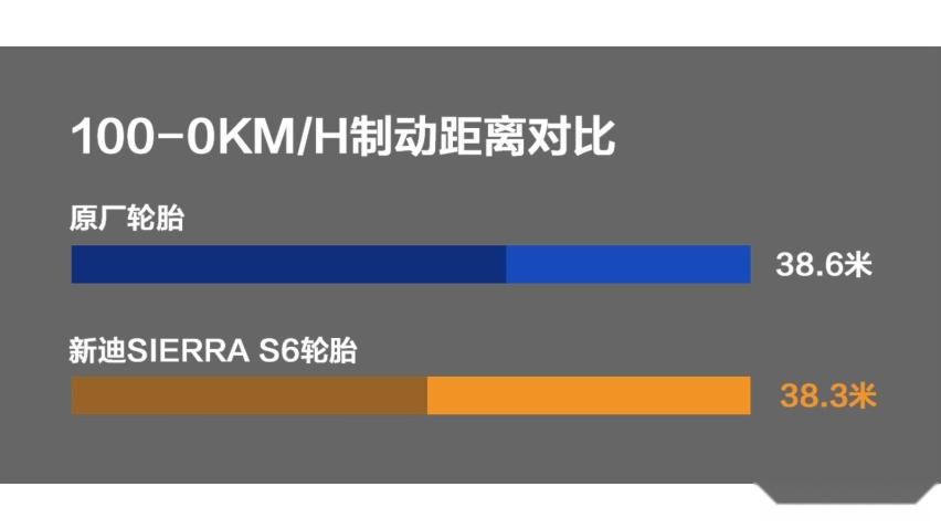 “平替”最优解 测试新迪SIERRA S6轮胎