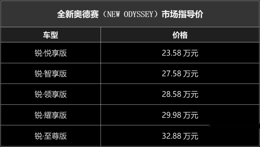 23.58万起，靠谱的价格，全新奥德赛上市