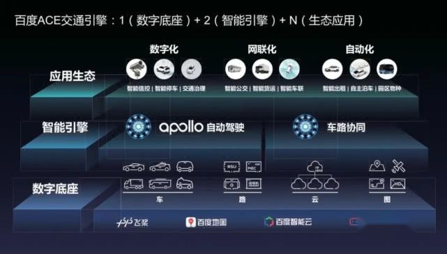 忙碌的百度Apollo，起飞的智能交通