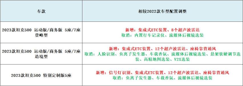 不绕弯，聊聊2023款坦克500的关键信息点