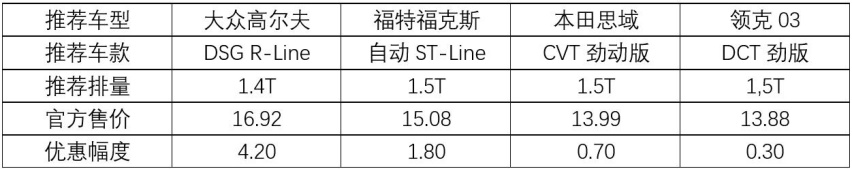 高尔夫、领克03、福克斯、思域，谁能代表15万民用“钢炮”？