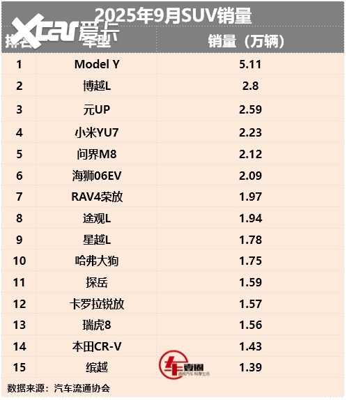 9月SUV销量丨博越L第二，小米YU7进前四，比亚迪宋家族出榜？
