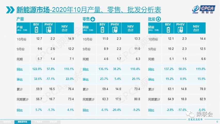 10月新能源乘用车销量分析：高低端市场销量齐飞，中端稳中向好