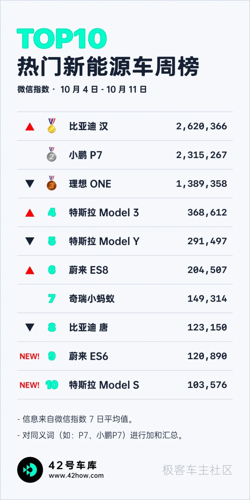 特斯拉 9 月销量破 5 万；理想辟谣「黑市谣言」｜E 周要闻