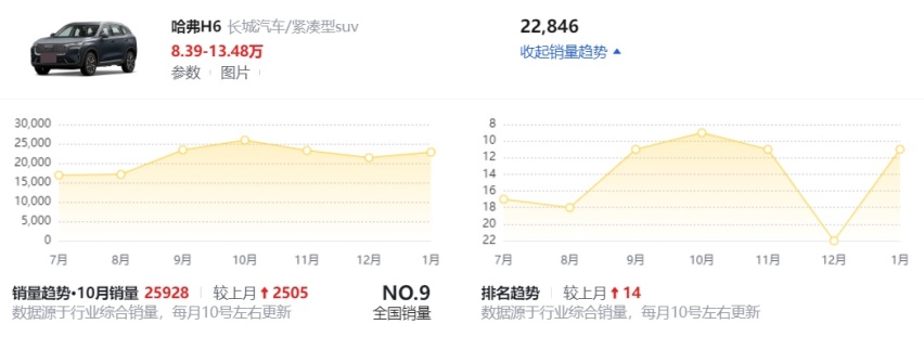 重编自主品牌、燃油动力SUV销量排行榜，前三名排序大变