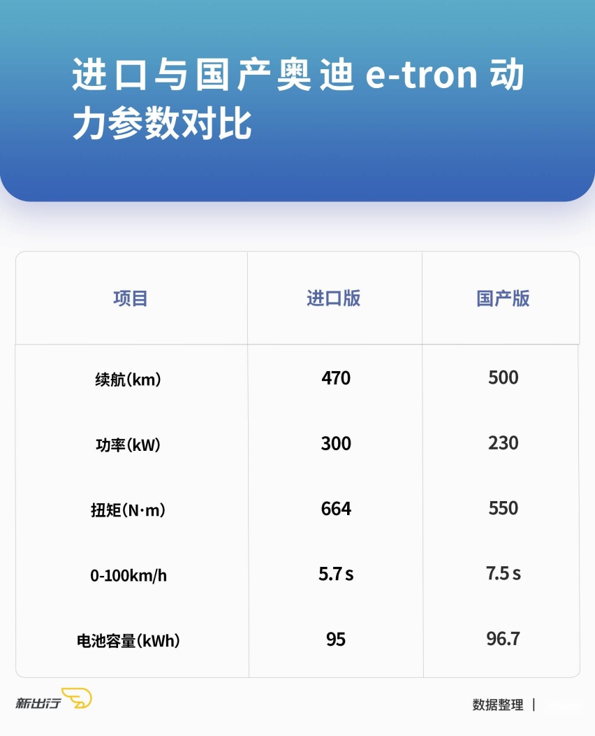 相比进口版无明显差距 试驾奥迪国产 e-tron