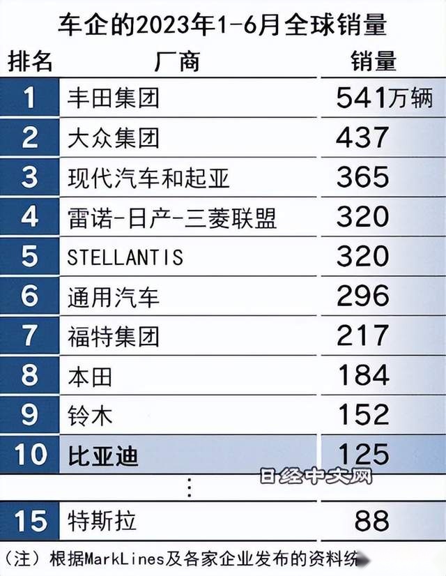 首进全球前十！比亚迪上半年新车累计销量125万辆