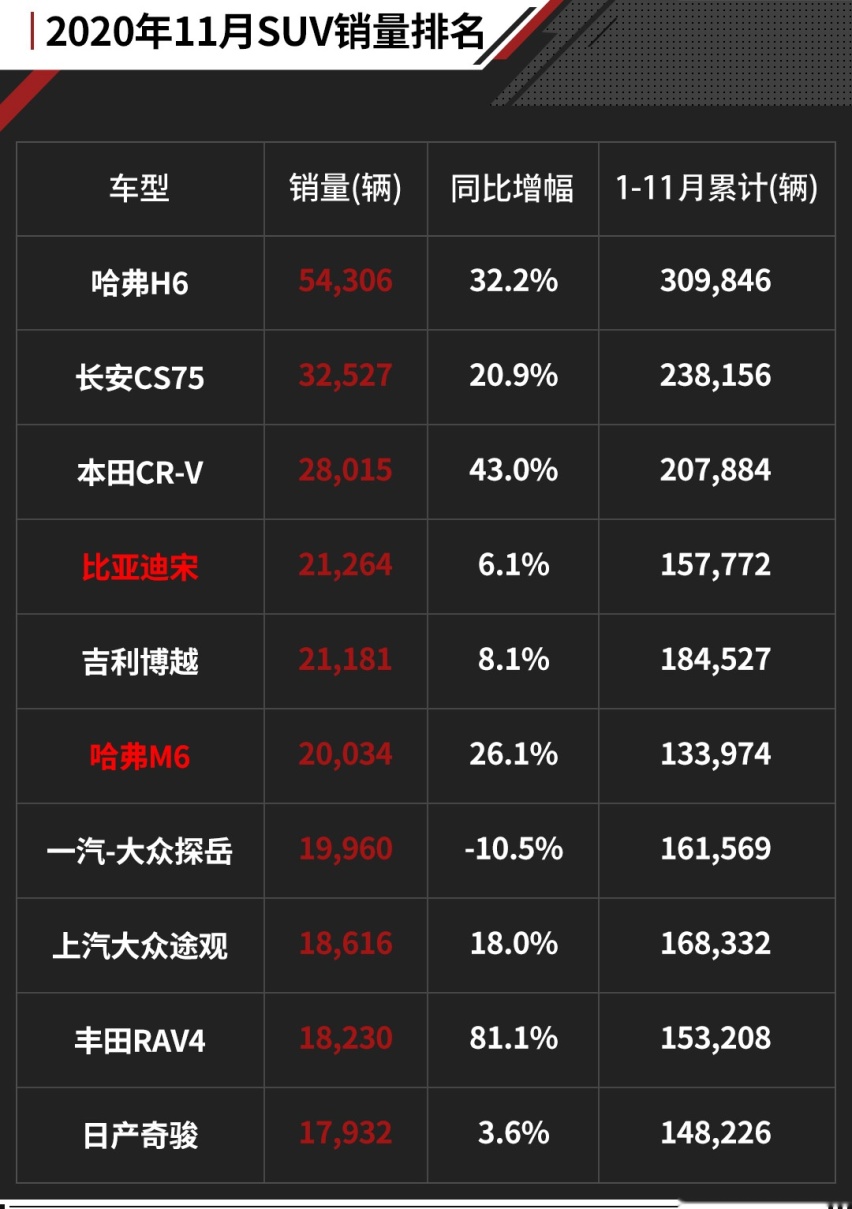 国产SUV卖得火爆都是因为大降价？还真不是