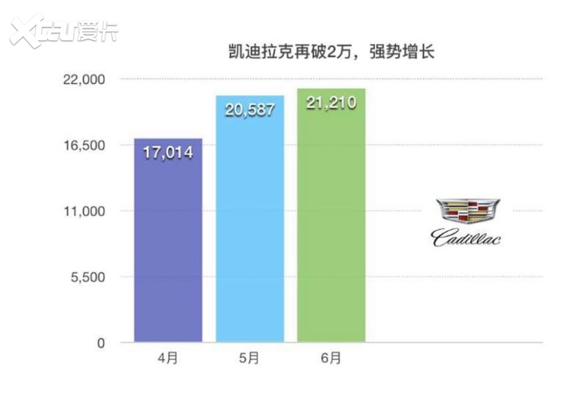 凯迪拉克6月销量再破2万为何它在降价潮中最惹口水