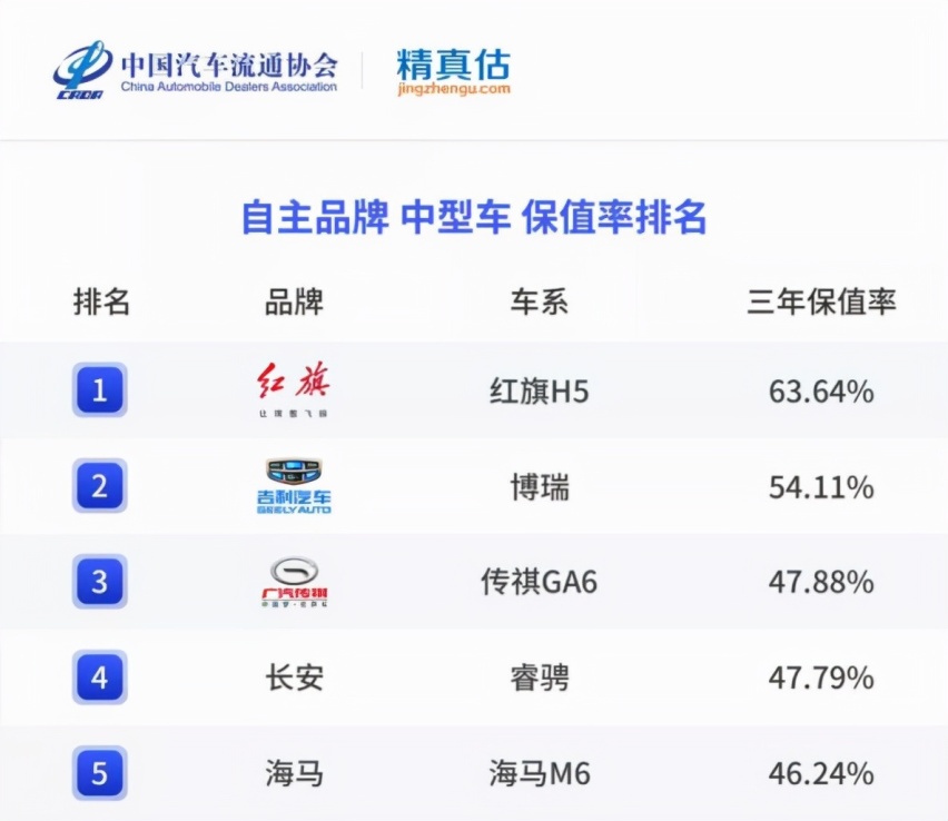 2021年二手轿车保值率：有辆车开了三年还值95%，自主最高不到70%