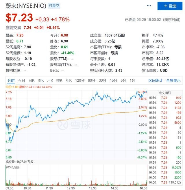 73.56亿元到账！蔚来汽车为何能突破“融资寒冬”？