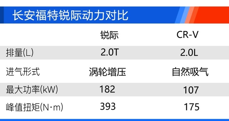 20万你能买到2.0T+四驱，动力赶超皓影，长安福特锐际购车