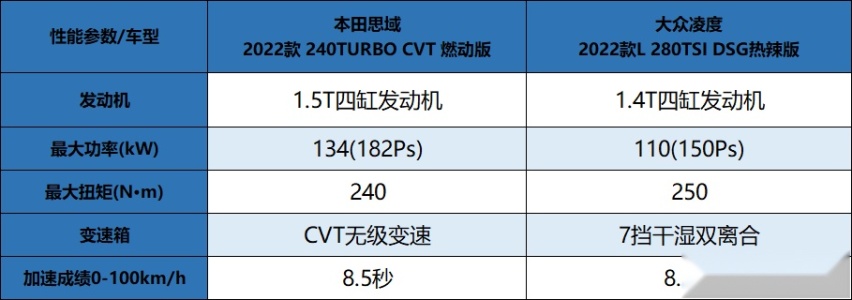 凌渡L对比思域， 德系辣馒头和日系鬼火少年你会怎么选？