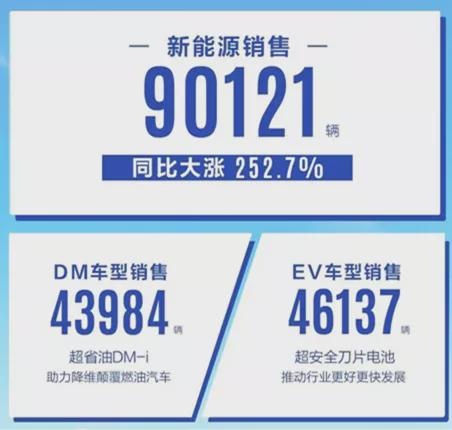 混动纯电齐头并进，比亚迪明年目标120万辆，保守还是激进？