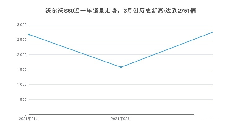 3月沃尔沃S60销量如何？与奥迪A4L销量相差12787辆