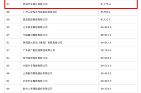 2026《财富》中国500强：奇瑞汽车首次以上市公司身份入榜
