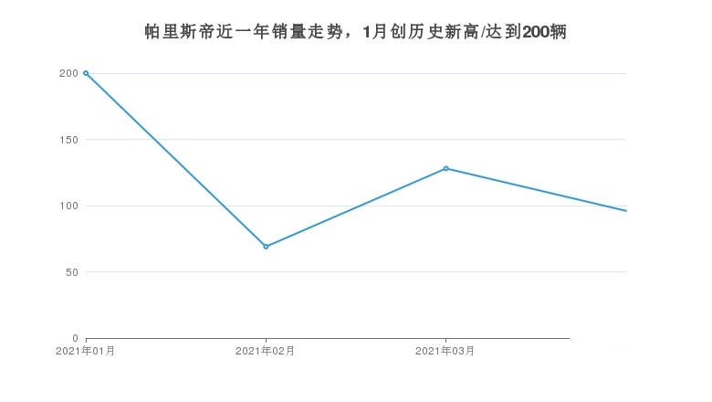 帕里斯帝近一年销量走势，1月创历史新高/达到200辆