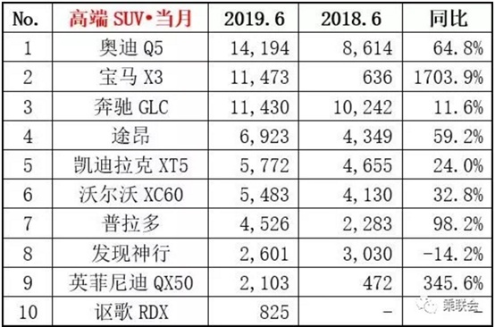 均月销不足5000台，同比下滑31%，新凯迪拉克X5能救市吗
