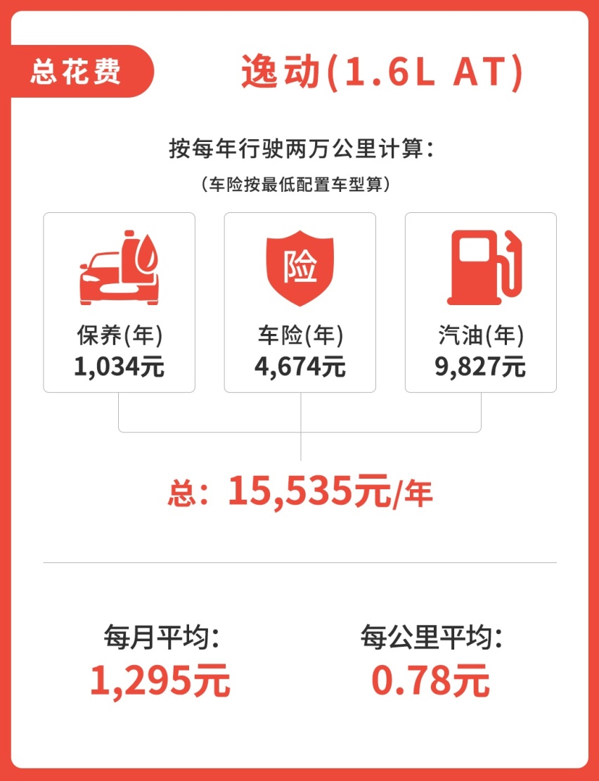 用数据说话，多花6万块买0油耗车，一公里能省多少钱？