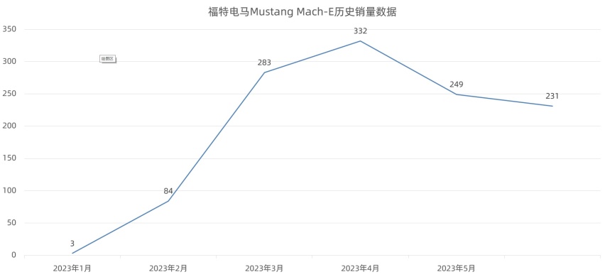 “单飞”失败，福特电马重归长安福特销售渠道，新势力模式学废了