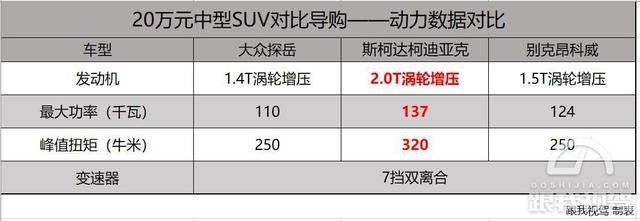 不到20万买合资中型SUV，昂科威、探岳和柯迪亚克谁更胜一筹