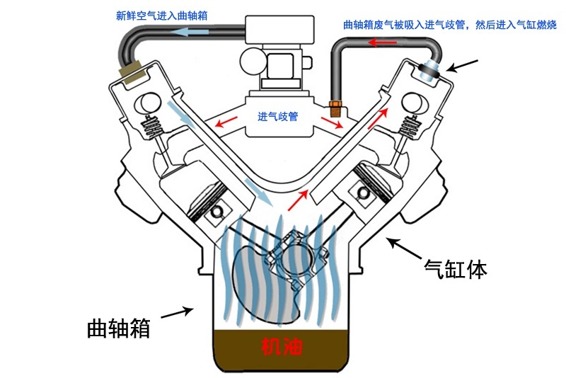 都说涡轮增压车爱烧机油，我偏偏买了增压车，该怎么办？