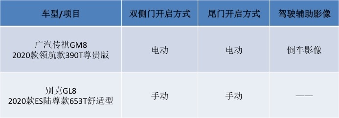 同是中大型MPV 价格相差8万元 这两款车怎么选？