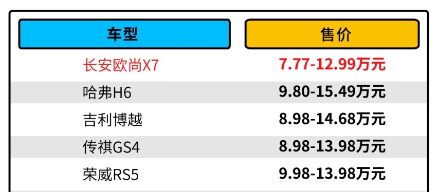 7.77万元起！这SUV空间堪比汉兰达 还有人脸识别技术？