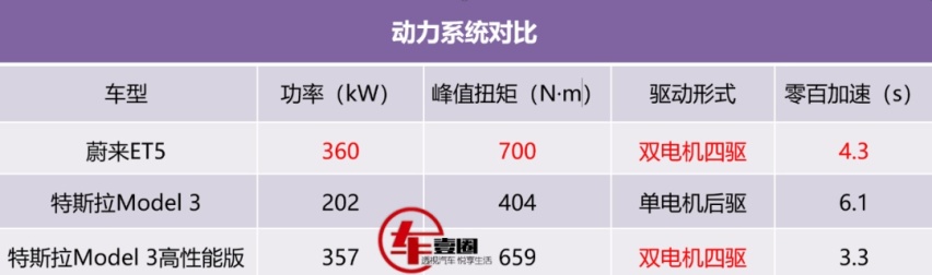 至少十个方面占优，蔚来ET5真能干掉特斯拉Model 3？