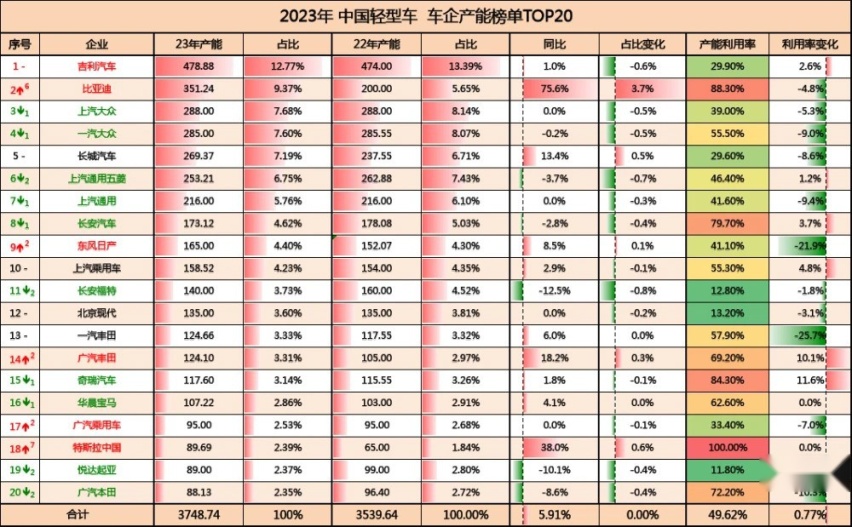 中国汽车产能现状：过剩，过剩，还是过剩