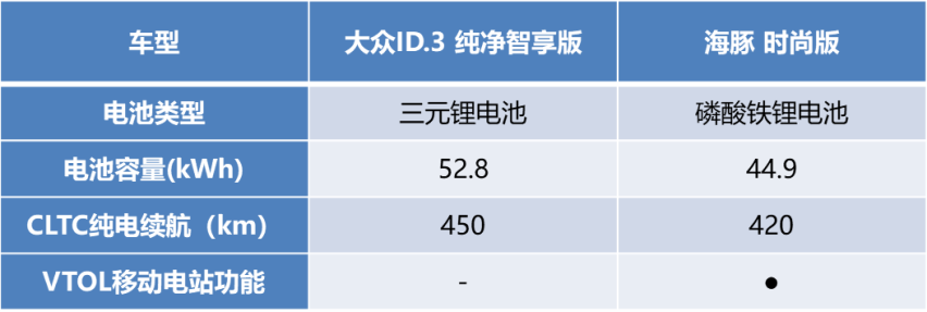 7000台即将售罄，杀入12万区间的ID.3真香