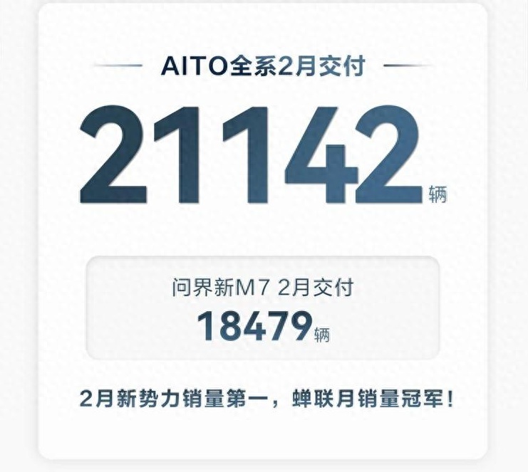 交付21142台新车 M7占近9成 2月份问界销量公布