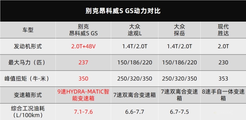 打破“中庸实用主义”，这是昂科威S GS最基本的观念