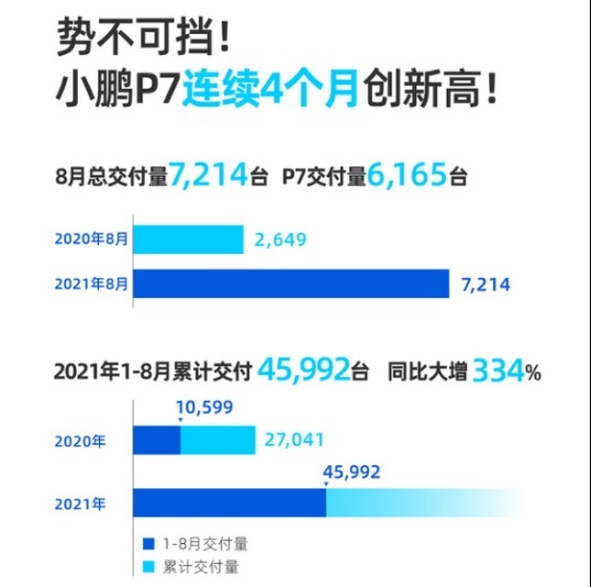 5家造车新势力8月交付量，理想破9000辆夺冠，小鹏、蔚来环比下滑