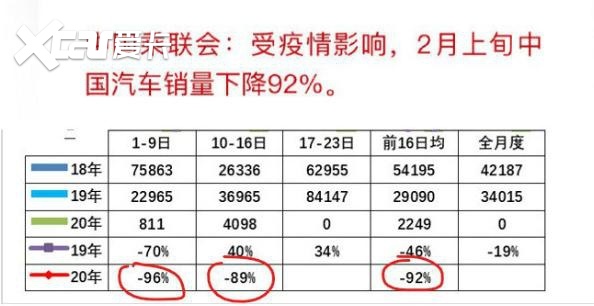 2月开局车市销量狂跌90 国六或将延期推行 爱卡汽车爱咖号